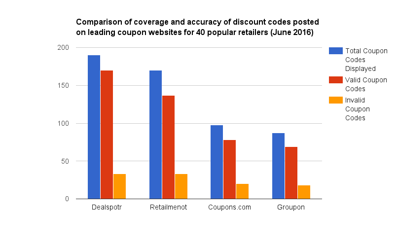 Coupon Code Accuracy Study: Retailmenot, , Groupon, Dealspotr