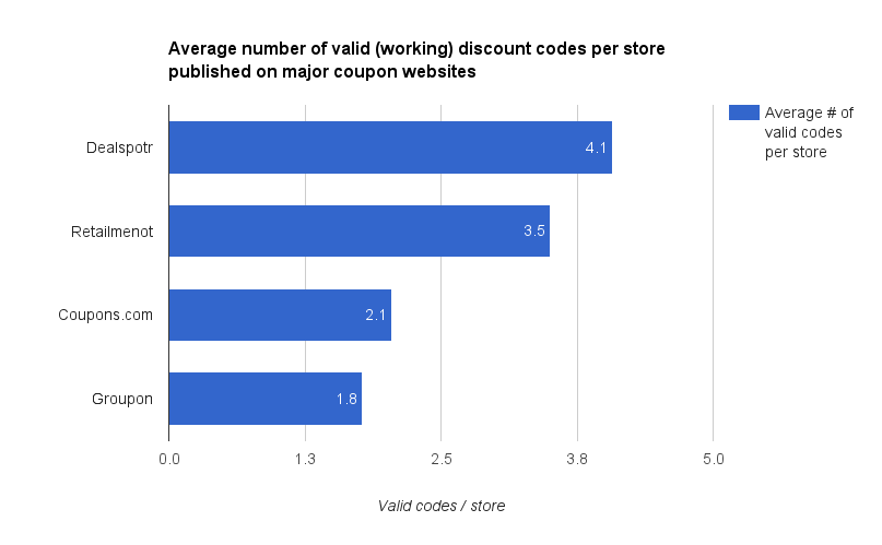Coupon Code Accuracy Study: Retailmenot, , Groupon, Dealspotr