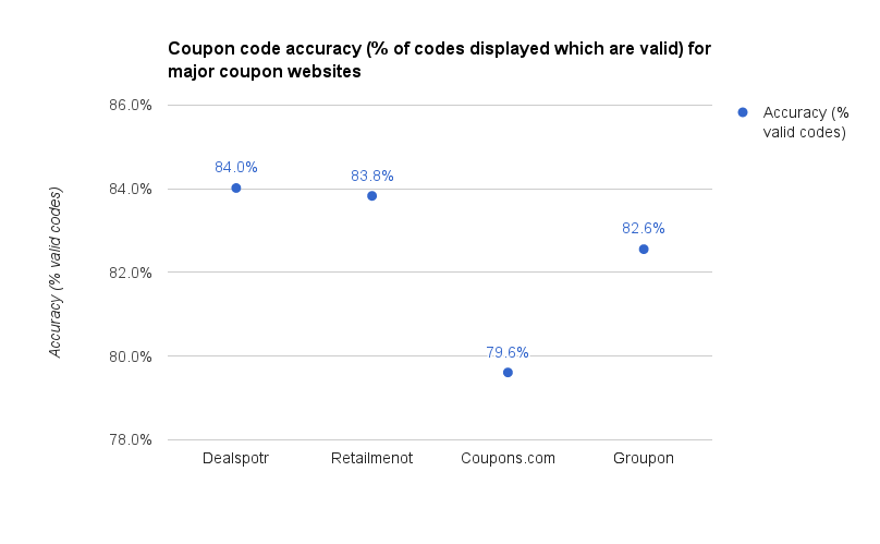 Coupon Code Accuracy Study: Retailmenot, , Groupon, Dealspotr